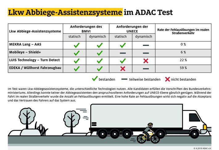Lkw-Abbiegeassistenten im Test überwiegend gut ADAC hat mehrere Systeme geprüft Fehlauslösungen verringern Akzeptanz