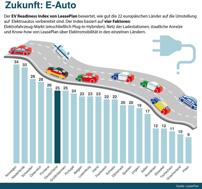 Bereitschaft für Elektromobilität ist da: Deutschland erreicht Platz 6 im EV Readiness Index von LeasePlan