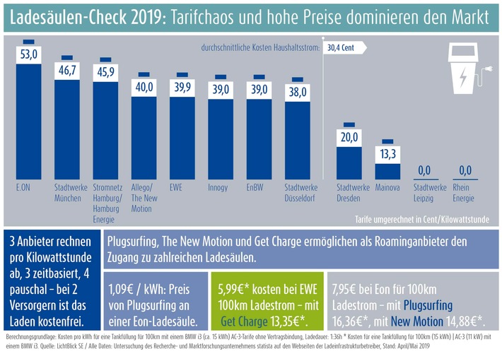 Ladesäulencheck 2019: Kampf um Vormachtstellung auf Kosten der Verbraucher