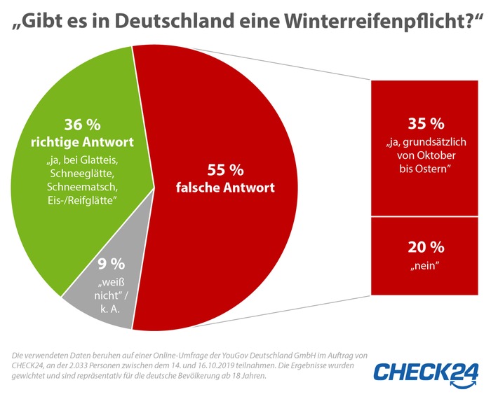 Winterreifen: Über die Hälfte der Deutschen weiß nicht, wann sie Pflicht sind Auto News | Winterreifen