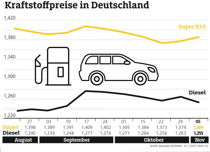 Benzin teurer, Diesel günstiger als in der Vorwoche Rohölnotierungen steigen Benzin teurer, Diesel günstiger als in der Vorwoche Rohölnotierungen steigen