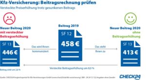 Kfz-Versicherung: Vorsicht vor versteckter Beitragserhöhung Presseportal Auto News