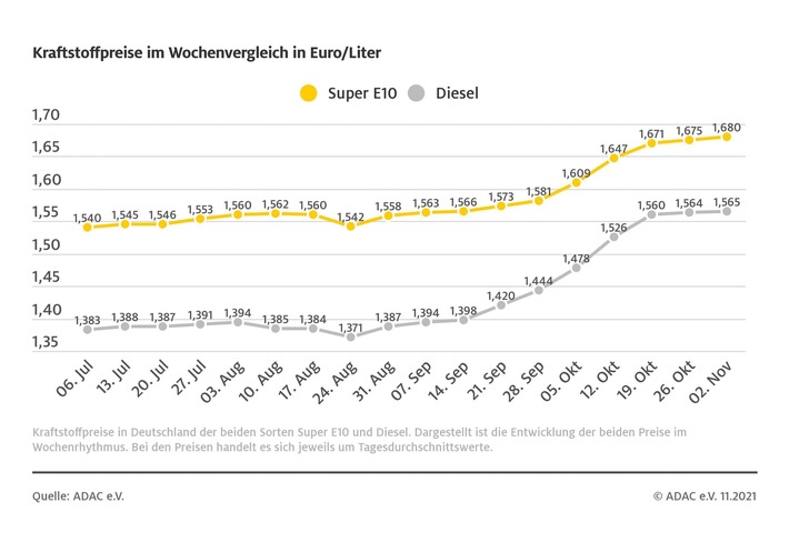 Benzinpreis auf Jahreshöchststand Preisdifferenz zwischen den Kraftstoffen stabilisiert sich