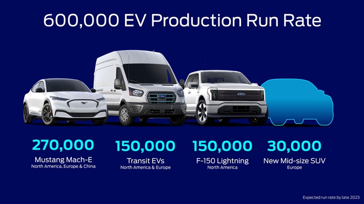 Ford veröffentlicht Plan zur Sicherung von Batterie-Kapazitäten für globale Volumen-Produktion von Elektrofahrzeugen