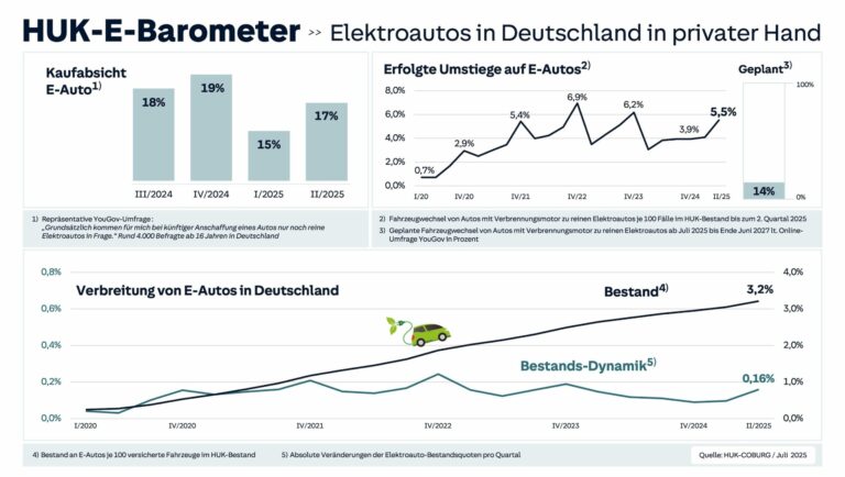 Steigerung der E-Auto-Akzeptanz: Das HUK-E-Barometer präsentiert neue Erkenntnisse zur Bewertung von Elektrofahrzeugen in Deutschland