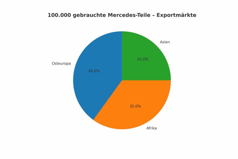 Die besten Mercedes-Modelle zur Autoverwertung: E-Klasse bis G-Klasse – ein Überblick über die gefragtesten Ersatzteile im Exportmarkt