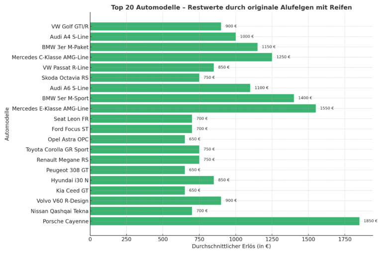 Profit maximieren bei der Autoverwertung: Die 20 gefragtesten Automodelle mit wertvollen Original-Alufelgen und ihre realistischen Preiswerte