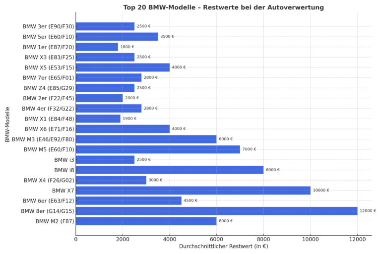Die Top 20 wertvollsten BMW Modelle für die Autoverwertung: Eine detaillierte Übersicht der beliebtesten Modelle und deren Marktattraktivität