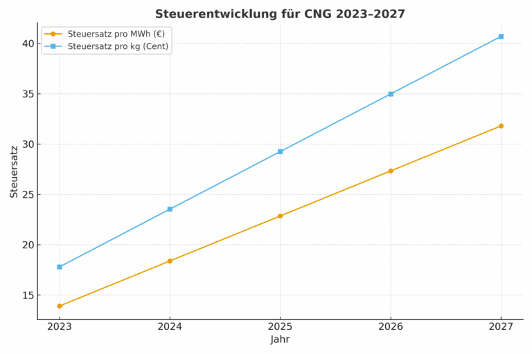 Erdgas als saubere Kraftstoffalternative: Steuervorteile bis 2026 im Fokus – Ein umfassender Leitfaden für Autofahrer