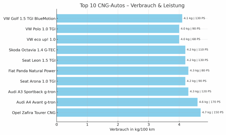 CNG-Autos im Klimatest: Die Top 10 umweltfreundlichsten Erdgasfahrzeuge im detaillierten Vergleich