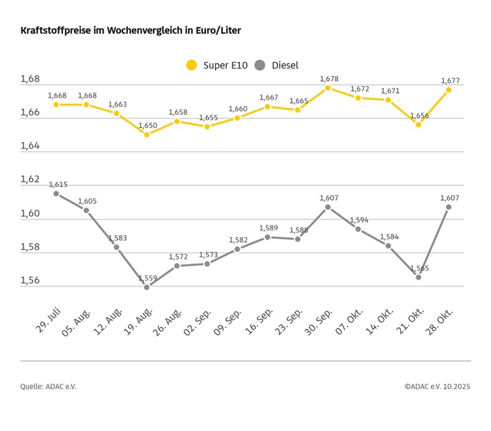 Kraftstoffpreise ziehen deutlich an Höhere Rohölnotierungen und die steigende Heizöl-Nachfrage sorgen für Verteuerung an den Zapfsäulen Diesel legt kräftig zu